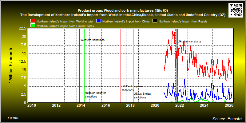 Product group: Wood and cork manufactures (Sitc 63)  The Development of Northern Ireland's Import from World in total,China,Russia, United States and Undefined Country (QZ)