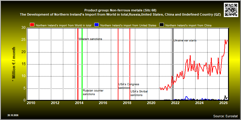 Product group: Non-ferrous metals (Sitc 68)  The Development of Northern Ireland's Import from World in total,Russia,United States, China and Undefined Country (QZ)