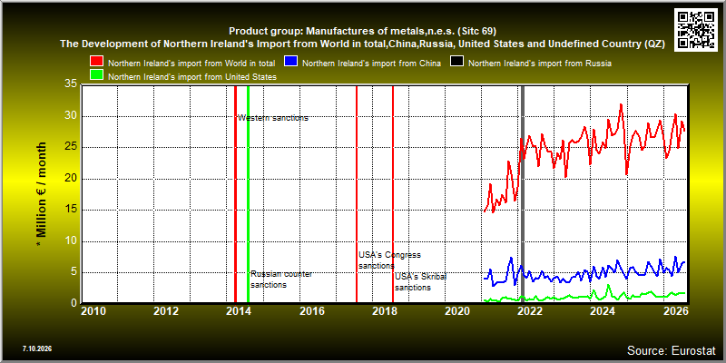 Product group: Manufactures of metals,n.e.s. (Sitc 69)  The Development of Northern Ireland's Import from World in total,China,Russia, United States and Undefined Country (QZ)