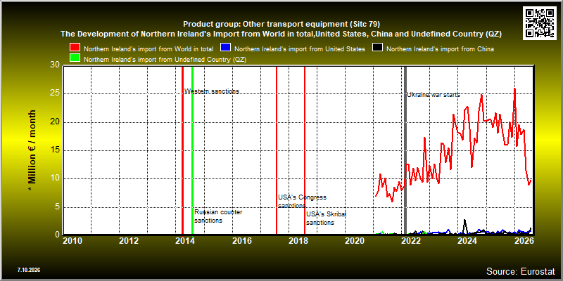 Product group: Other transport equipment (Sitc 79)  The Development of Northern Ireland's Import from World in total,United States, China and Undefined Country (QZ)
