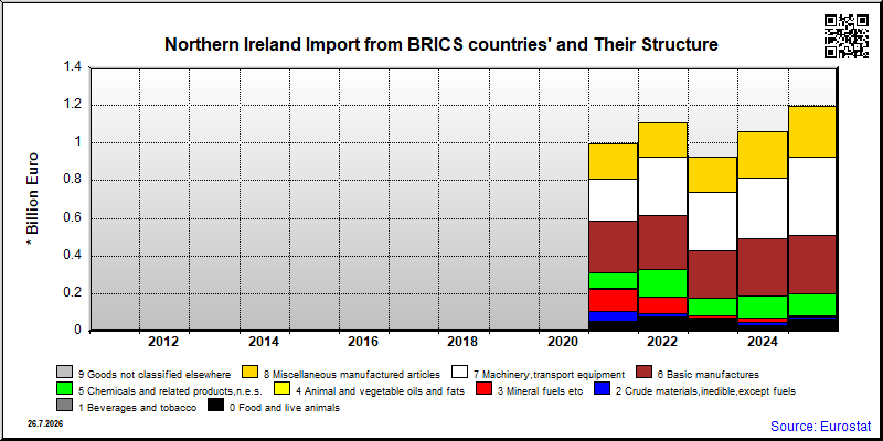 Northern Ireland's share of monthly import from authoritarian countries of total import