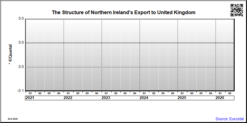 Northern Ireland's export quarterly from United Kingdom