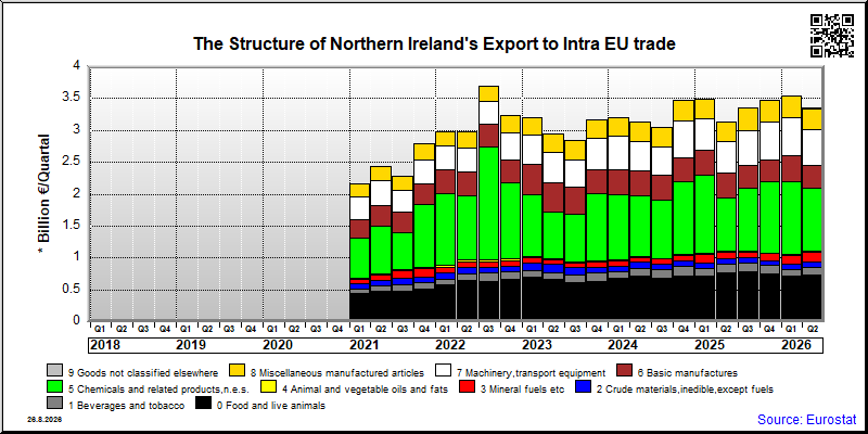 Northern Ireland's export quarterly from Intra EU trade