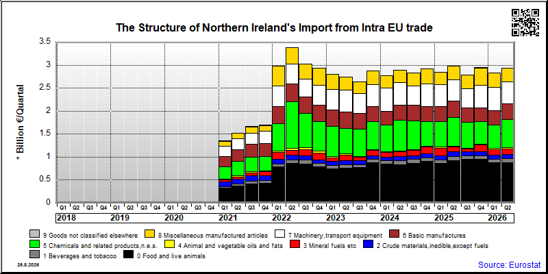 Northern Ireland's import quarterly to Intra EU trade
