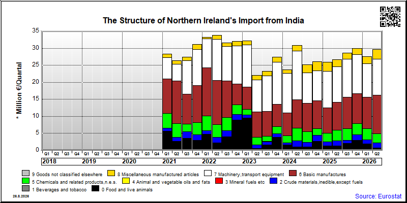 Northern Ireland's import quarterly to India