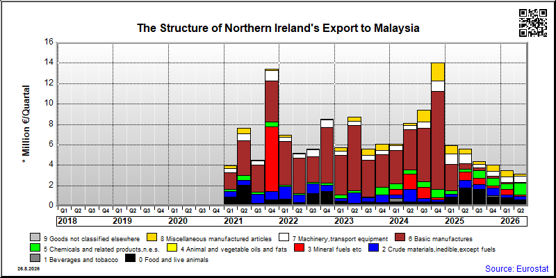 Northern Ireland's export quarterly from Malaysia