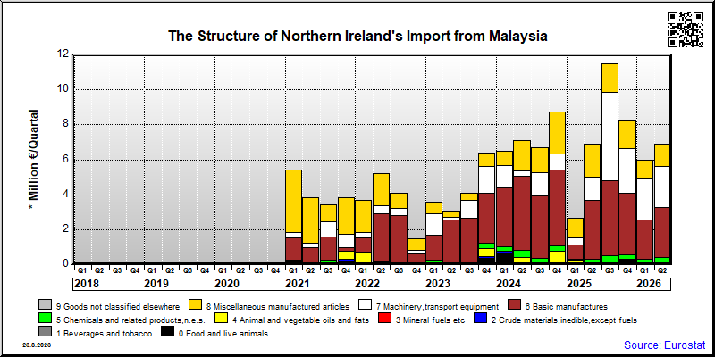 Northern Ireland's import quarterly to Malaysia