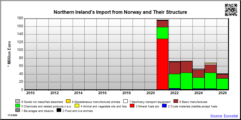 Northern Ireland's import yearly to Norway