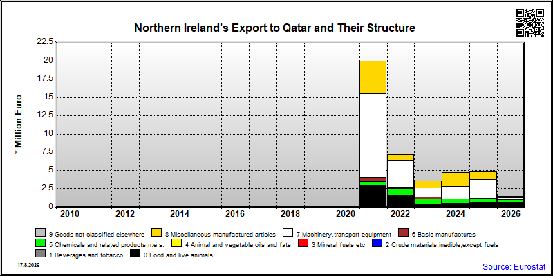 Northern Ireland's export yearly from Qatar