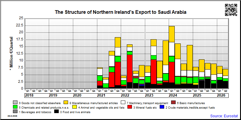 Northern Ireland's export quarterly from Saudi Arabia