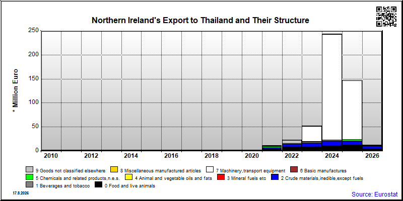 Northern Ireland's export yearly from Thailand