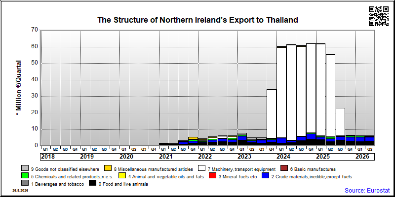 Northern Ireland's export quarterly from Thailand
