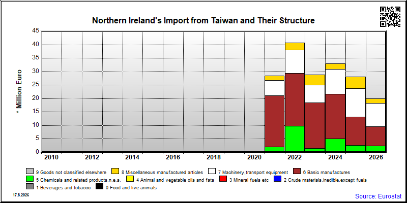 Northern Ireland's import yearly to Taiwan