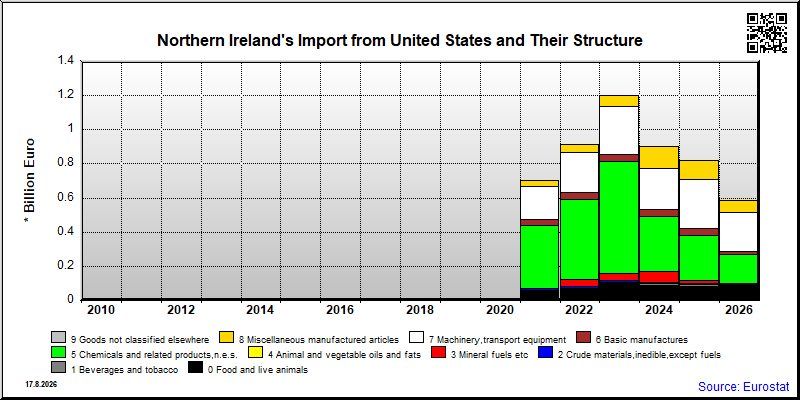 Northern Ireland's import yearly to United States