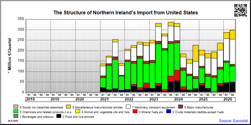 Northern Ireland's import quarterly to United States