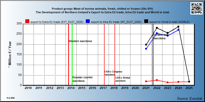 Product group: Meat of bovine animals, fresh, chilled or frozen (Sitc 011) The Development of Northern Ireland's Export to Extra EU trade, Intra EU trade and World in total