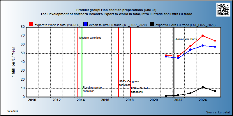 Product group: Fish and fish preparations (Sitc 03) The Development of Northern Ireland's Export to World in total, Intra EU trade and Extra EU trade