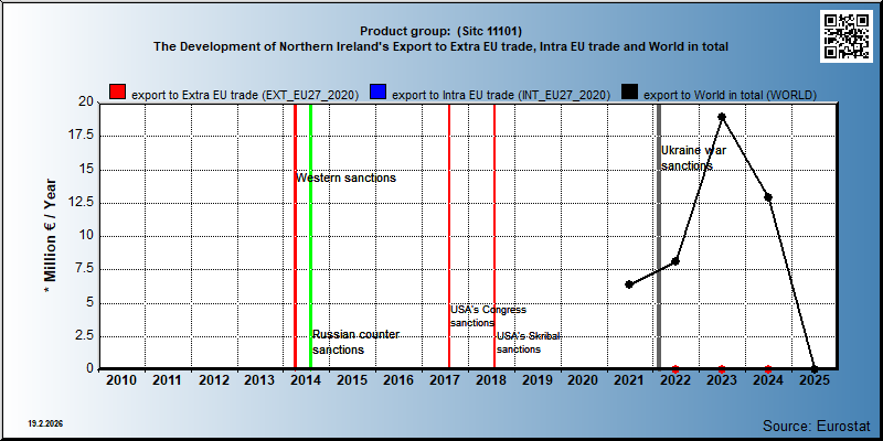 Product group:  (Sitc 11101) The Development of Northern Ireland's Export to Extra EU trade, Intra EU trade and World in total
