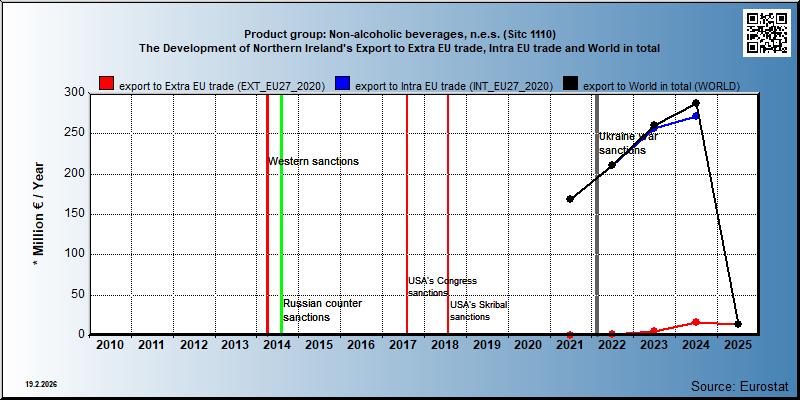 Product group: Non-alcoholic beverages, n.e.s. (Sitc 1110) The Development of Northern Ireland's Export to Extra EU trade, Intra EU trade and World in total