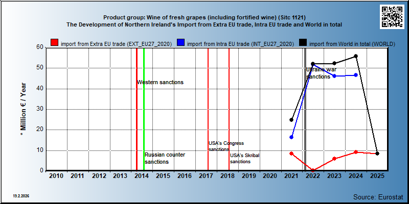 Product group: Wine of fresh grapes (including fortified wine) (Sitc 1121) The Development of Northern Ireland's Import from Extra EU trade, Intra EU trade and World in total
