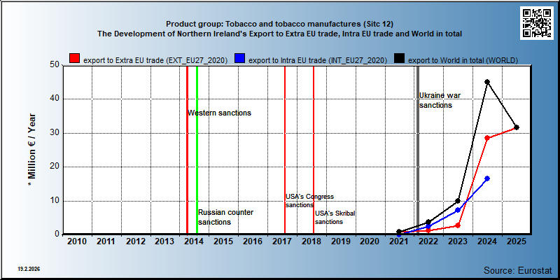 Product group: Tobacco and tobacco manufactures (Sitc 12) The Development of Northern Ireland's Export to Extra EU trade, Intra EU trade and World in total