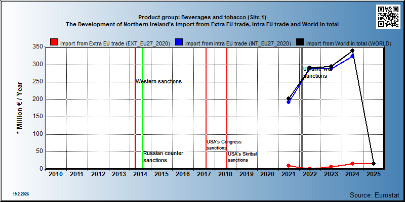 Product group: Beverages and tobacco (Sitc 1) The Development of Northern Ireland's Import from Extra EU trade, Intra EU trade and World in total