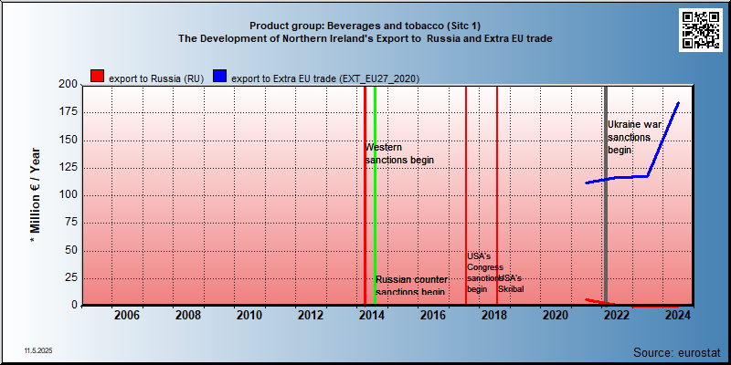 Product group: Beverages and tobacco (Sitc 1) The Development of Northern Ireland's Export to  Russia and Extra EU trade