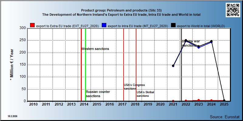 Product group: Petroleum and products (Sitc 33) The Development of Northern Ireland's Export to Extra EU trade, Intra EU trade and World in total