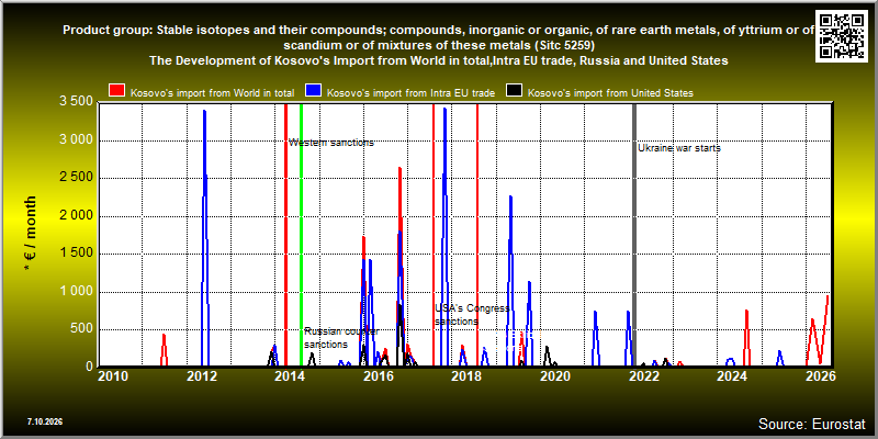 Product group: Stable isotopes and their compounds; compounds, inorganic or organic, of rare earth metals, of yttrium or of scandium or of mixtures of these metals (Sitc 5259)  The Development of Kosovo's Import from World in total,Intra EU trade, Russia and United States