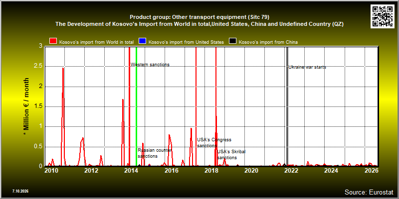 Product group: Other transport equipment (Sitc 79)  The Development of Kosovo's Import from World in total,United States, China and Undefined Country (QZ)