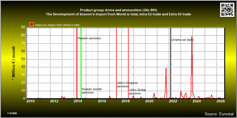 Product group: Arms and ammunition (Sitc 891)  The Development of Kosovo's Import from World in total, Intra EU trade and Extra EU trade