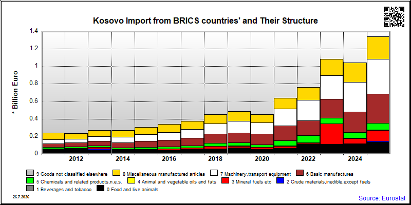 Kosovo's share of monthly import from authoritarian countries of total import