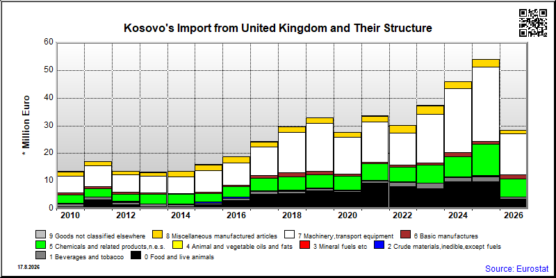 Kosovo's import yearly to United Kingdom