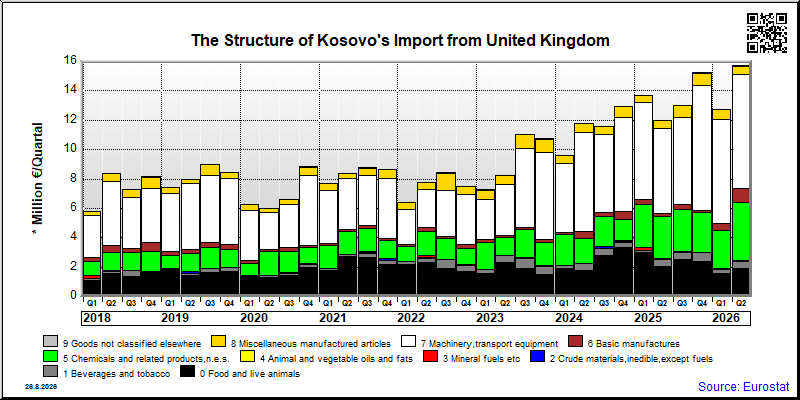 Kosovo's import quarterly to United Kingdom