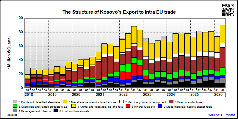 Kosovo's export quarterly from Intra EU trade