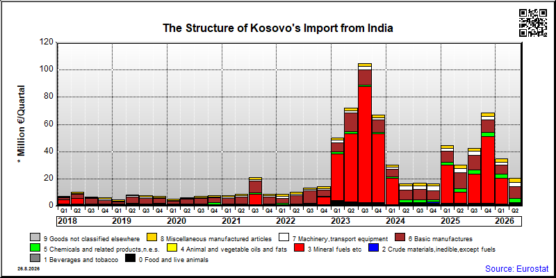Kosovo's import quarterly to India