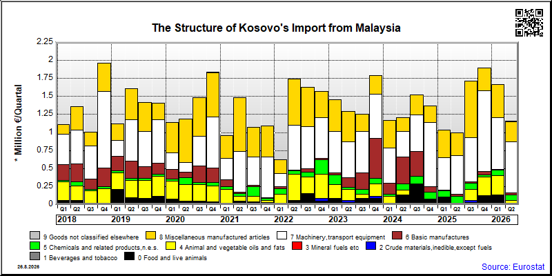 Kosovo's import quarterly to Malaysia