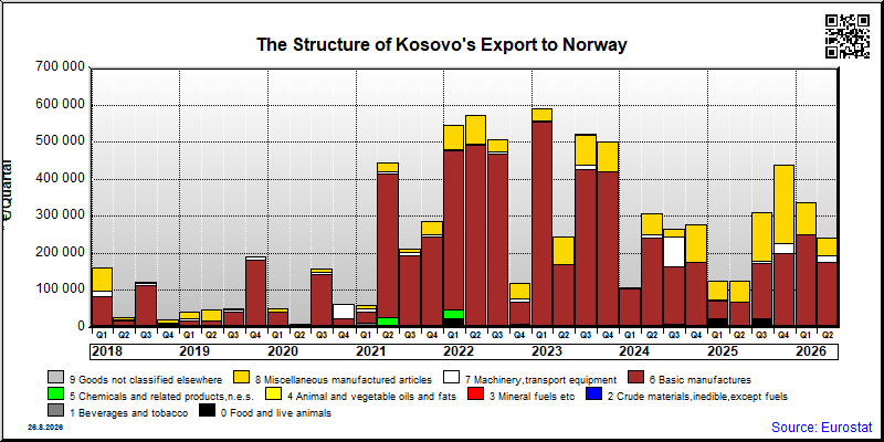 Kosovo's export quarterly from Norway