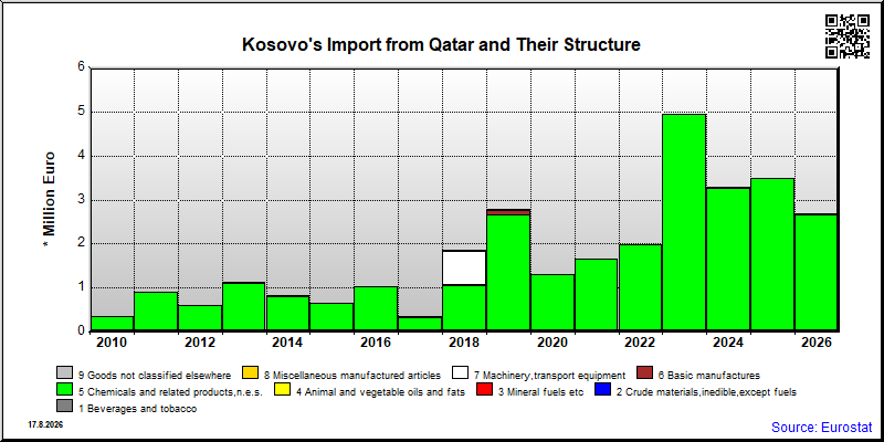 Kosovo's import yearly to Qatar
