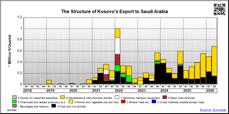Kosovo's export quarterly from Saudi Arabia