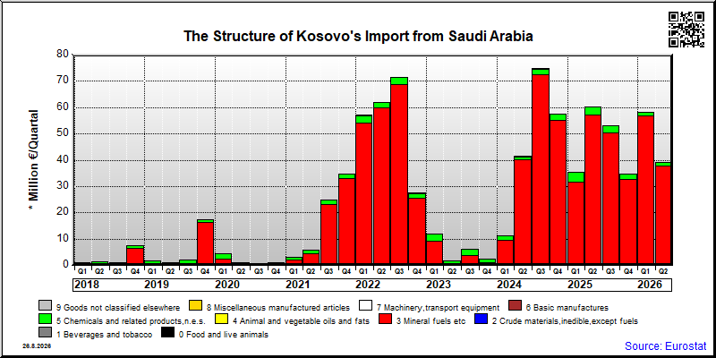 Kosovo's import quarterly to Saudi Arabia
