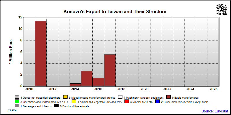 Kosovo's export yearly from Taiwan