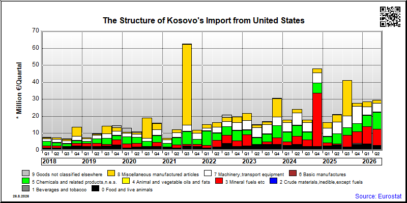 Kosovo's import quarterly to United States