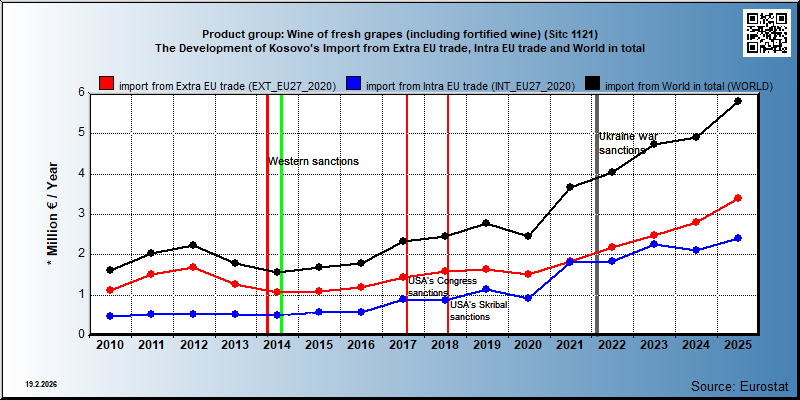 Product group: Wine of fresh grapes (including fortified wine) (Sitc 1121) The Development of Kosovo's Import from Extra EU trade, Intra EU trade and World in total