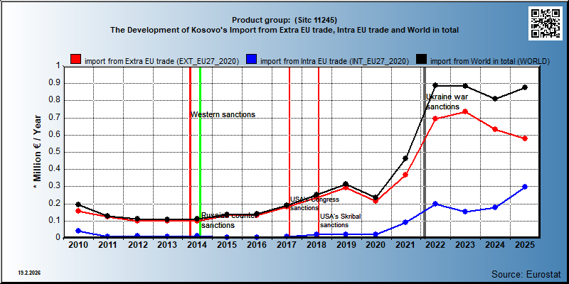 Product group:  (Sitc 11245) The Development of Kosovo's Import from Extra EU trade, Intra EU trade and World in total