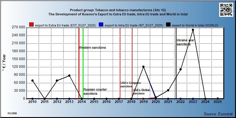 Product group: Tobacco and tobacco manufactures (Sitc 12) The Development of Kosovo's Export to Extra EU trade, Intra EU trade and World in total