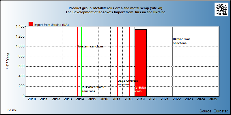 Product group: Metalliferous ores and metal scrap (Sitc 28) The Development of Kosovo's Import from  Russia and Ukraine
