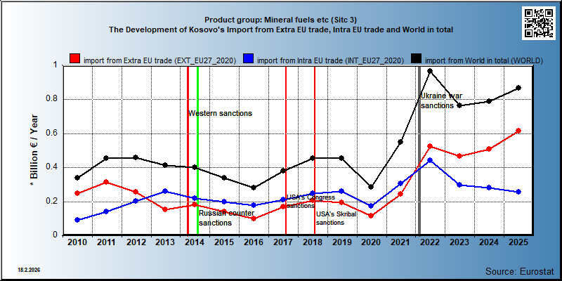 Product group: Mineral fuels etc (Sitc 3) The Development of Kosovo's Import from Extra EU trade, Intra EU trade and World in total