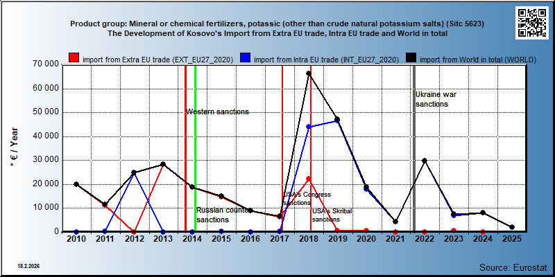 Product group: Mineral or chemical fertilizers, potassic (other than crude natural potassium salts) (Sitc 5623) The Development of Kosovo's Import from Extra EU trade, Intra EU trade and World in total