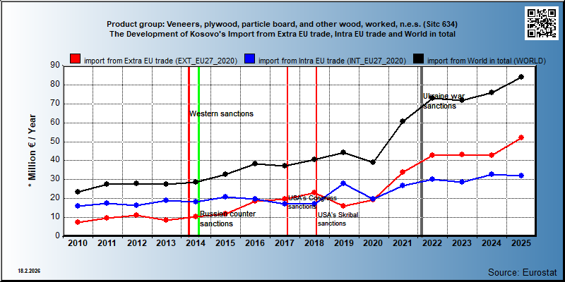 Product group: Veneers, plywood, particle board, and other wood, worked, n.e.s. (Sitc 634) The Development of Kosovo's Import from Extra EU trade, Intra EU trade and World in total